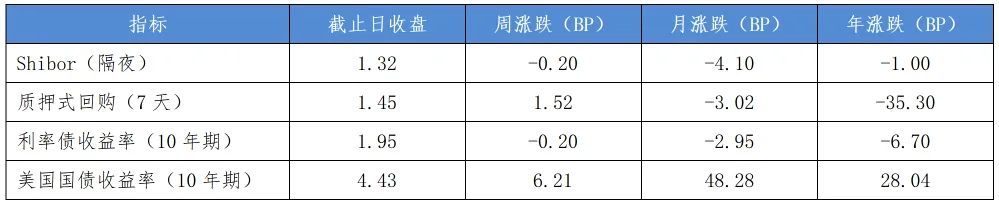 资本·视角 | 宏观市场动态(3.23-3.29)