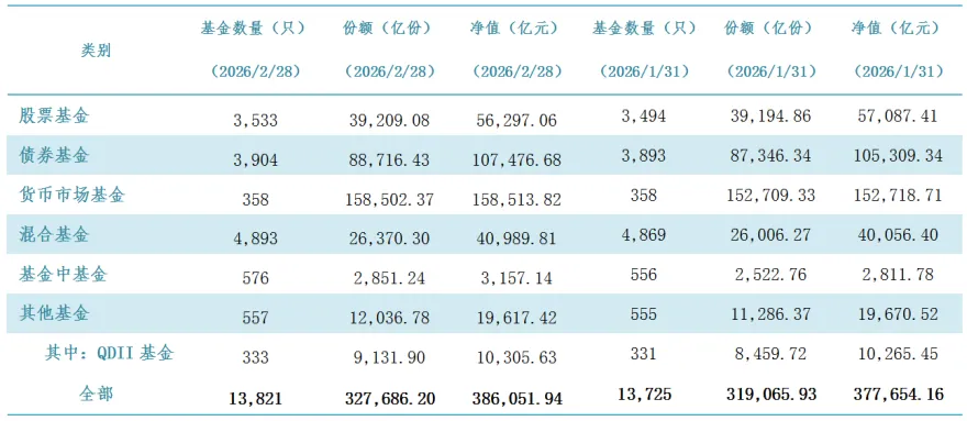 【行业数据】公募基金市场数据(2026年2月)