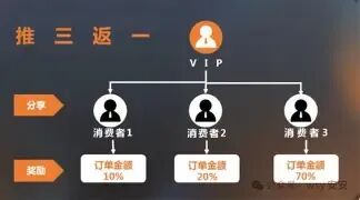 低成本获客新玩法:拆解“推三返一”模式,如何让用户帮你拉新又卖货?