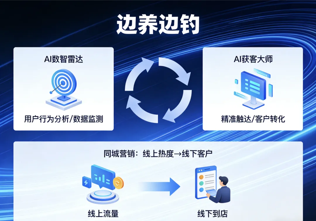 AI获客大师:一套“边养边钓”的新型获客模式,让你悄悄吃掉对手流量