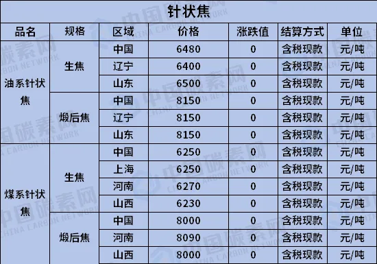 今日(4.1)我国针状焦市场价格评述