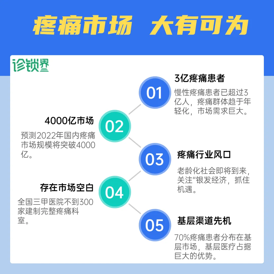 3亿疼痛患者4000亿市场!疼痛行业发展现状观察与思考