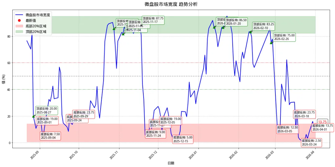 微盘市场宽度跟踪日记 2026-4-1