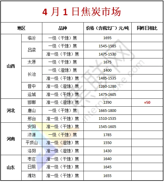【焦联资讯】4月1日焦炭市场首轮提涨全面落地 焦煤价格松动调整运行
