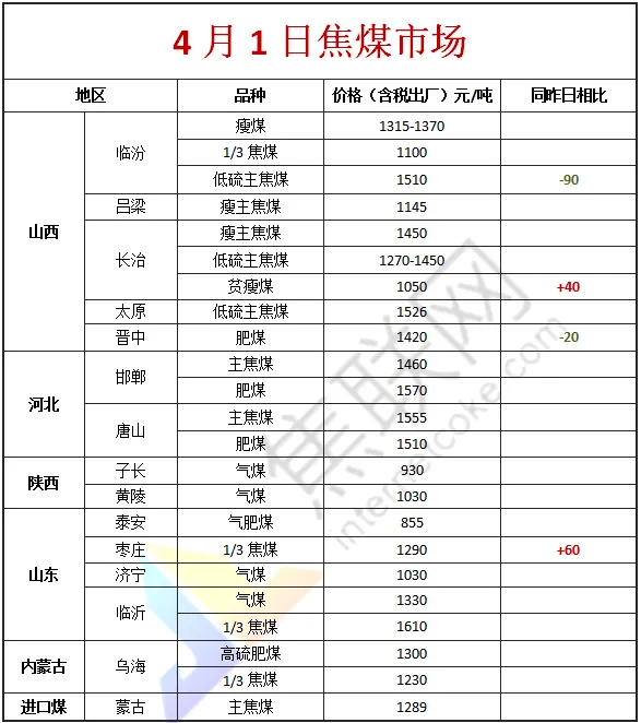 【焦联资讯】4月1日焦炭市场首轮提涨全面落地 焦煤价格松动调整运行