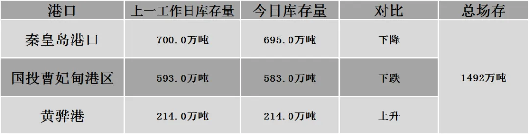 【焦联资讯】4月1日焦炭市场首轮提涨全面落地 焦煤价格松动调整运行