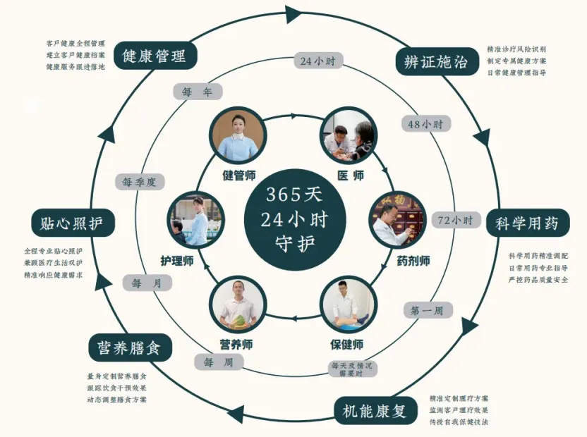 元亨祥生态布局:经营难?获客难?盈利难?元亨尚儒生活馆,打造健康管理核心竞争力!