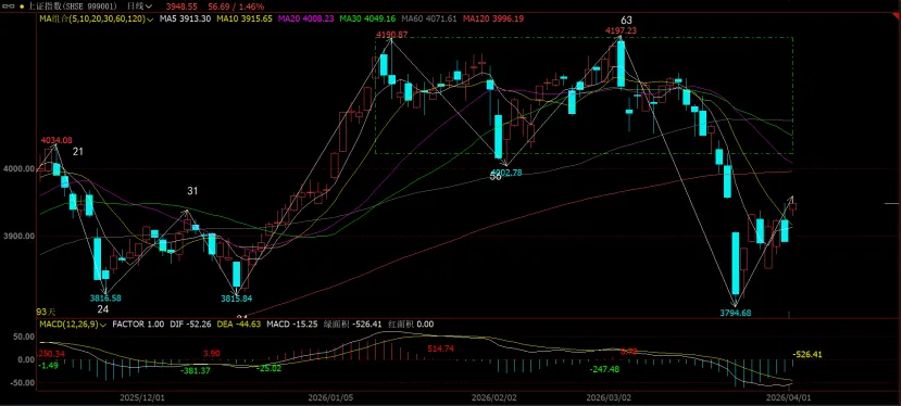 市场分析 (Wed 2026.04.01.)