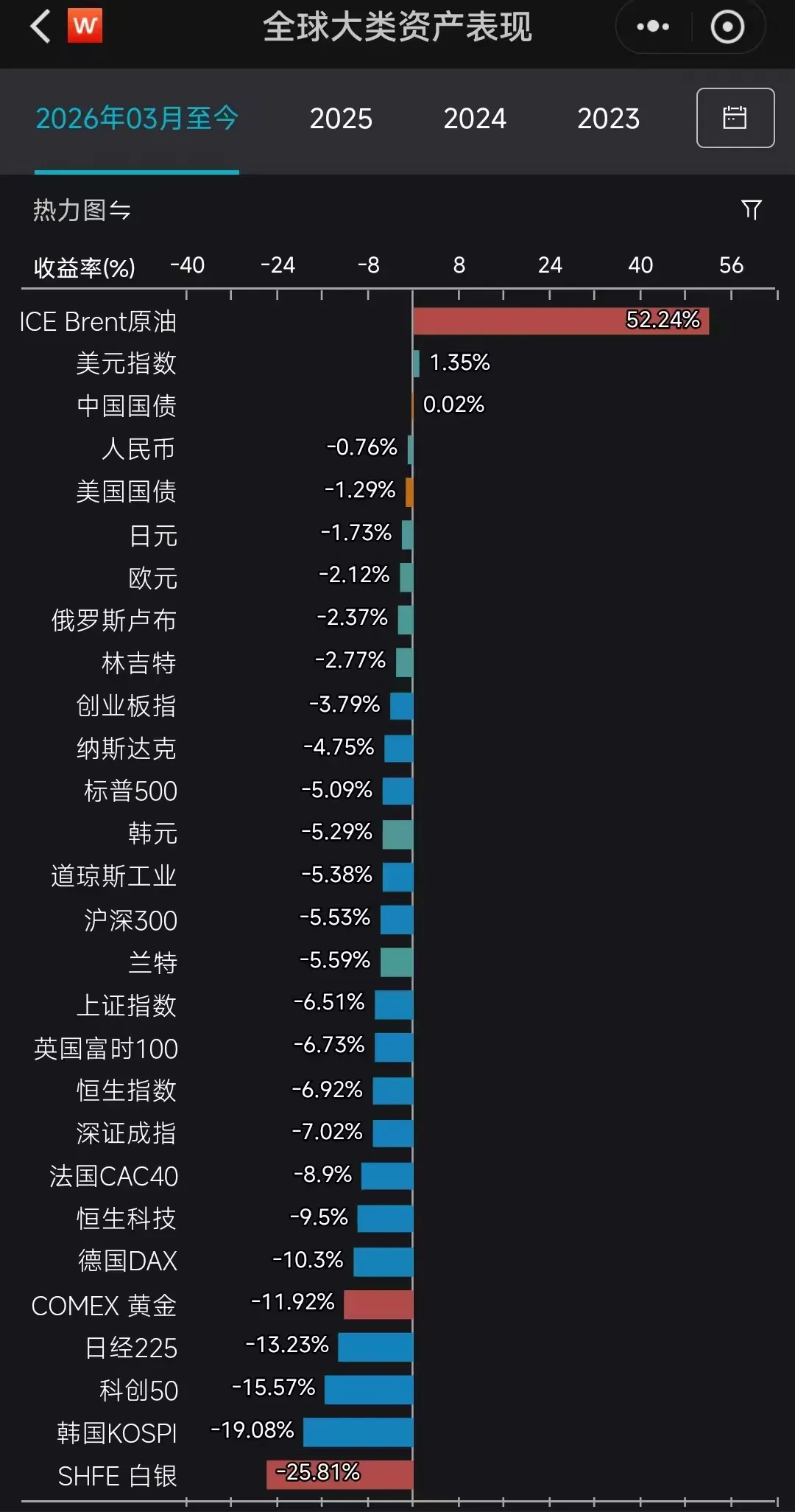 美以伊战火下的金融市场,谁在暴涨谁在流血?