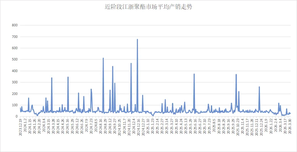 行情|涤丝市场交投冷清,聚酯产销在27.4%(2026.4.1)