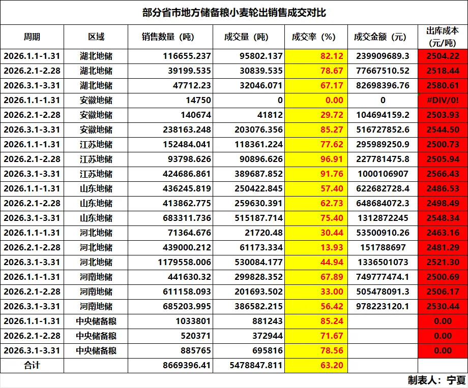 三月小麦市场成交数据分析