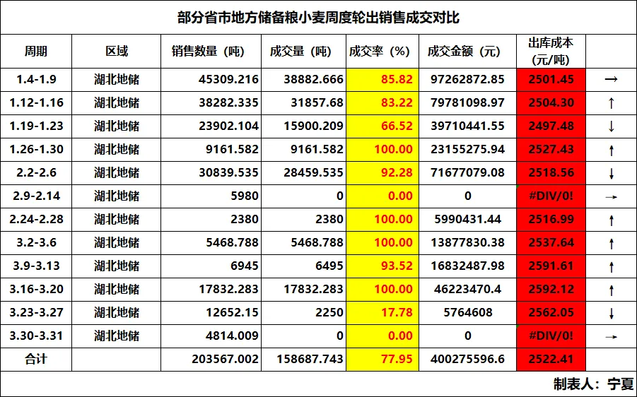 三月小麦市场成交数据分析
