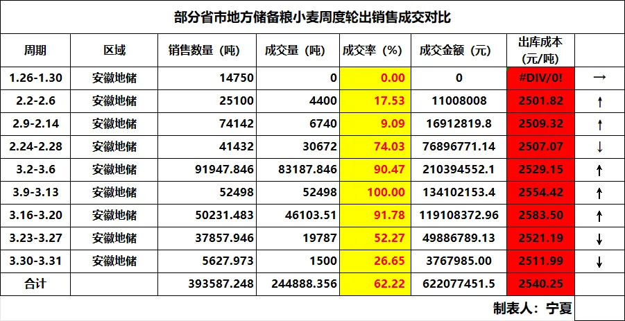 三月小麦市场成交数据分析