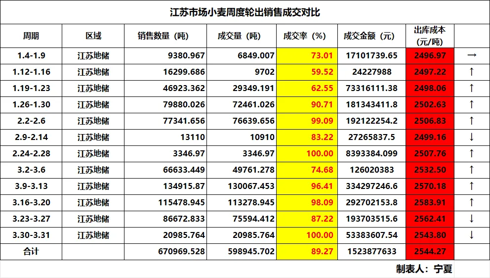三月小麦市场成交数据分析