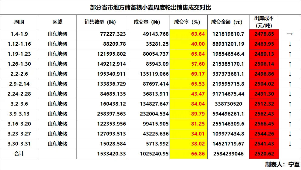 三月小麦市场成交数据分析