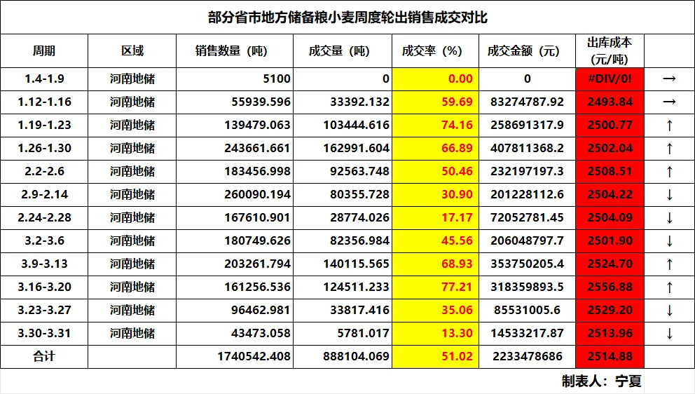 三月小麦市场成交数据分析