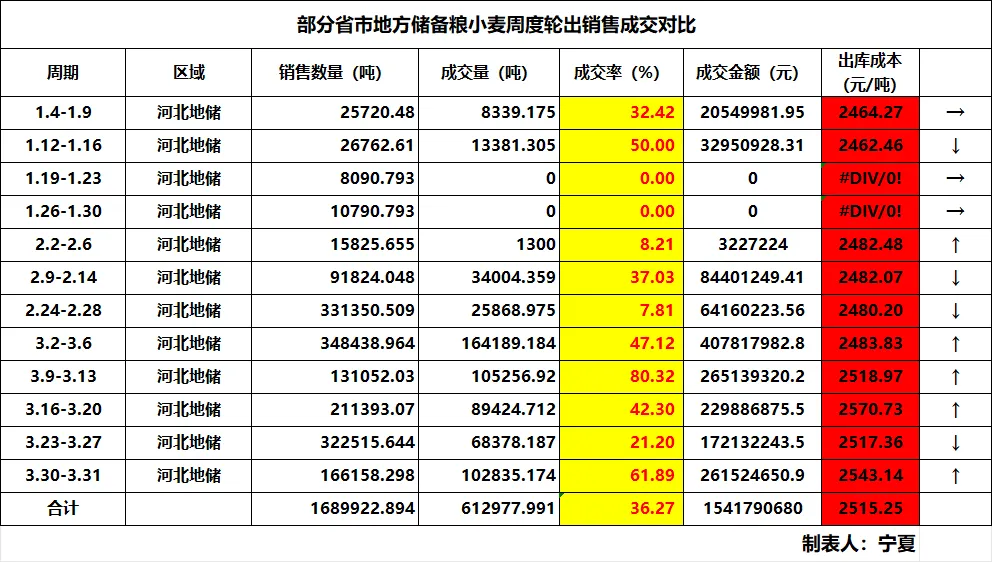 三月小麦市场成交数据分析