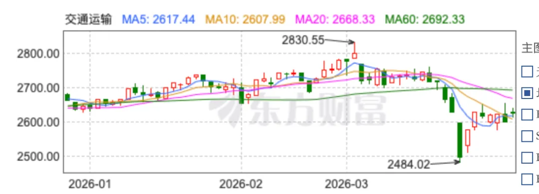 制造业回暖,市场却在悄悄买入“运输”