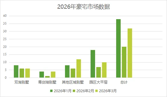【优居找房 · 豪宅平台】3月别墅市场成交数据