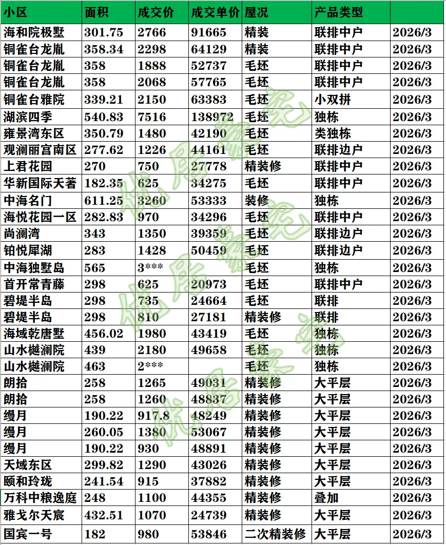 【优居找房 · 豪宅平台】3月别墅市场成交数据