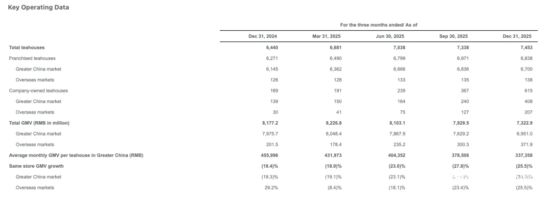 去年增收不增利!霸王茶姬创始人张俊杰:市场“内卷”超预期,低估外卖大战影响