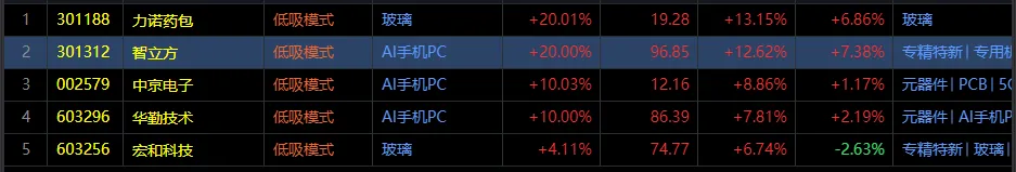 4.1复盘:外围停战超预期,市场强势反转,关注主线是否会出现