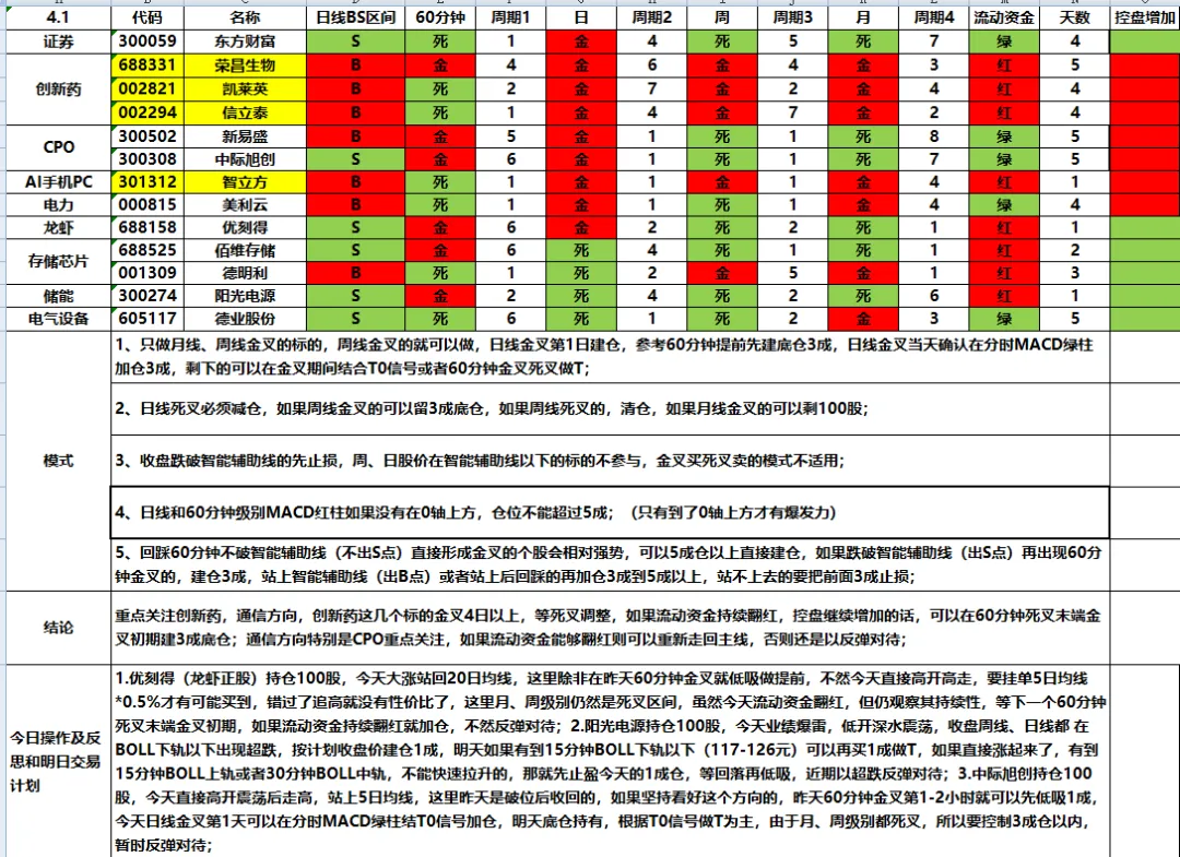 4.1复盘:外围停战超预期,市场强势反转,关注主线是否会出现