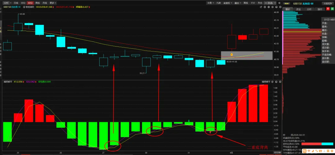 4.1复盘:外围停战超预期,市场强势反转,关注主线是否会出现
