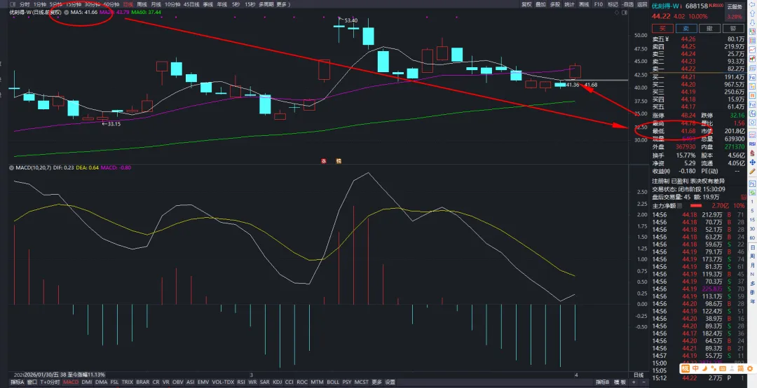 4.1复盘:外围停战超预期,市场强势反转,关注主线是否会出现