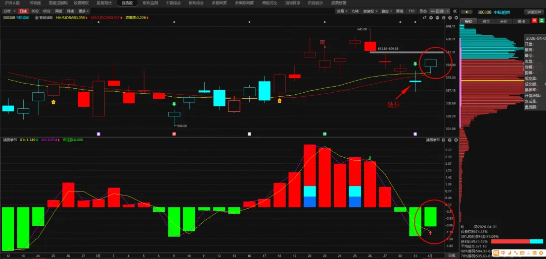 4.1复盘:外围停战超预期,市场强势反转,关注主线是否会出现