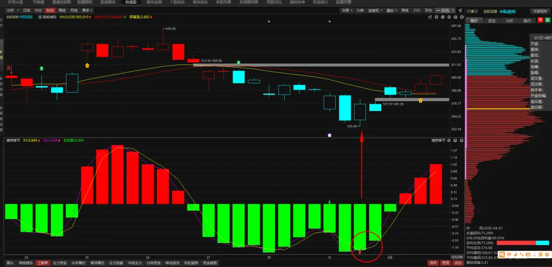 4.1复盘:外围停战超预期,市场强势反转,关注主线是否会出现