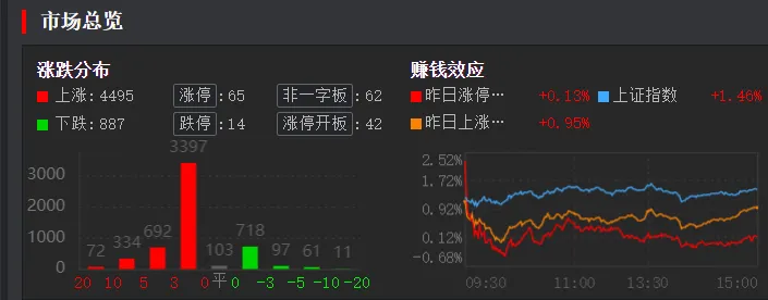 4. 1 周三(4b)市场修复,医药走强