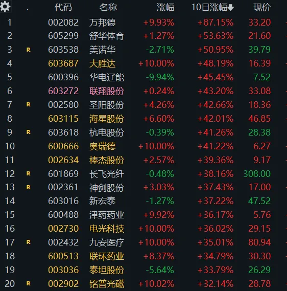 4. 1 周三(4b)市场修复,医药走强
