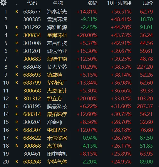 4. 1 周三(4b)市场修复,医药走强