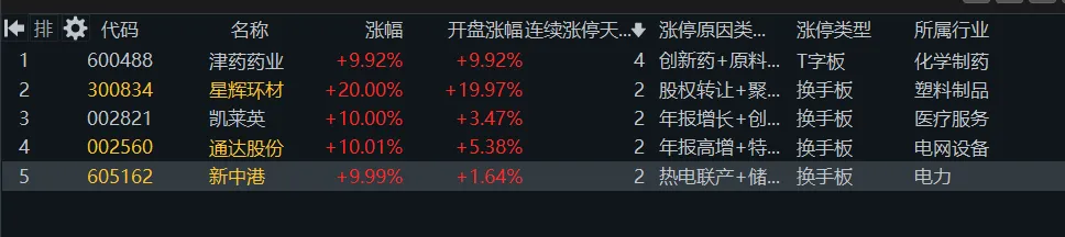 4. 1 周三(4b)市场修复,医药走强