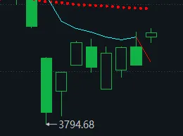 4. 1 周三(4b)市场修复,医药走强
