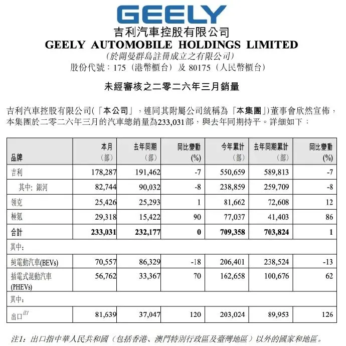 3月新能源销量出炉:整体市场开始回暖,新技术层出不穷,多家车企即将重回巅峰?