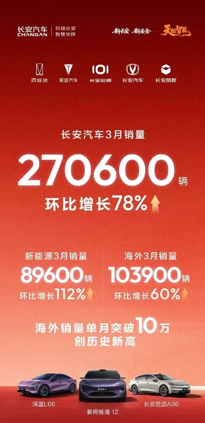 3月新能源销量出炉:整体市场开始回暖,新技术层出不穷,多家车企即将重回巅峰?