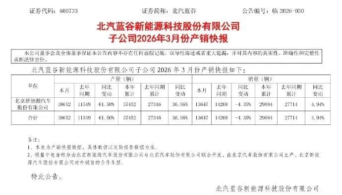 3月新能源销量出炉:整体市场开始回暖,新技术层出不穷,多家车企即将重回巅峰?