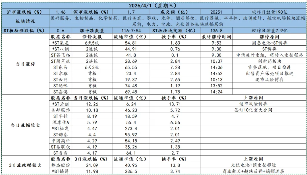 【ST日报】2026年4月1日:ST市场情况及公告汇总