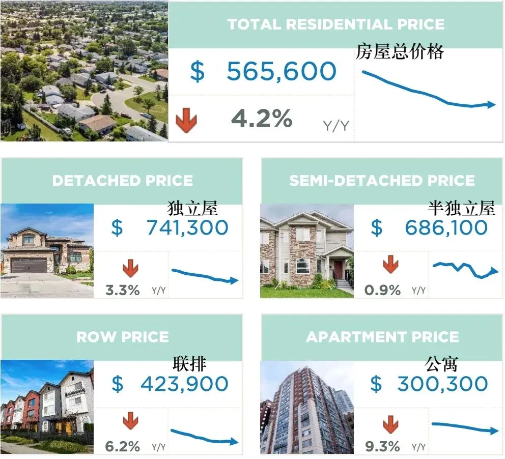 2026.3月 卡城地产咨讯 不同类型市场走势差异显著,独立屋市场稳定,公寓继续过剩