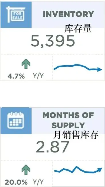 2026.3月 卡城地产咨讯 不同类型市场走势差异显著,独立屋市场稳定,公寓继续过剩