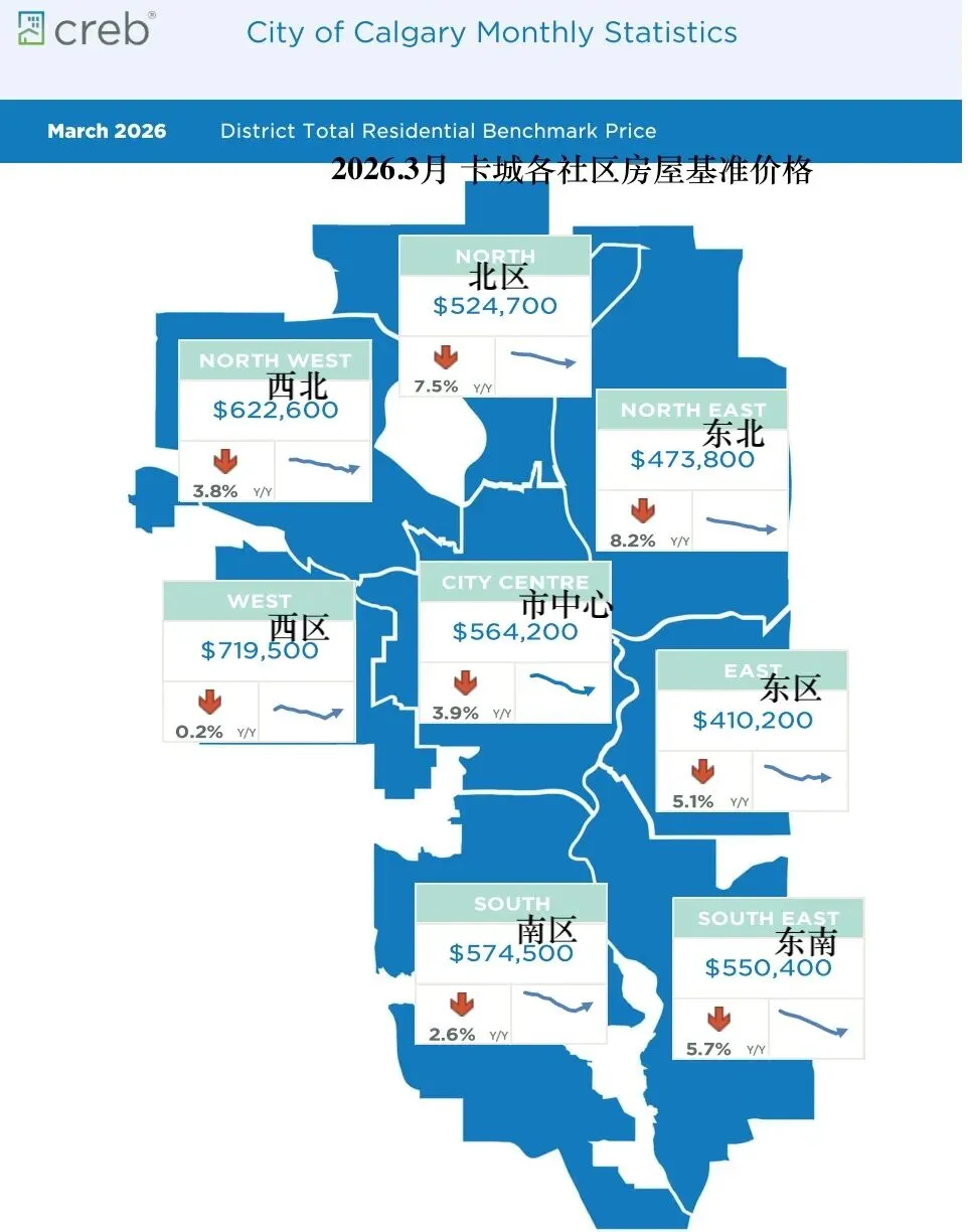 2026.3月 卡城地产咨讯 不同类型市场走势差异显著,独立屋市场稳定,公寓继续过剩
