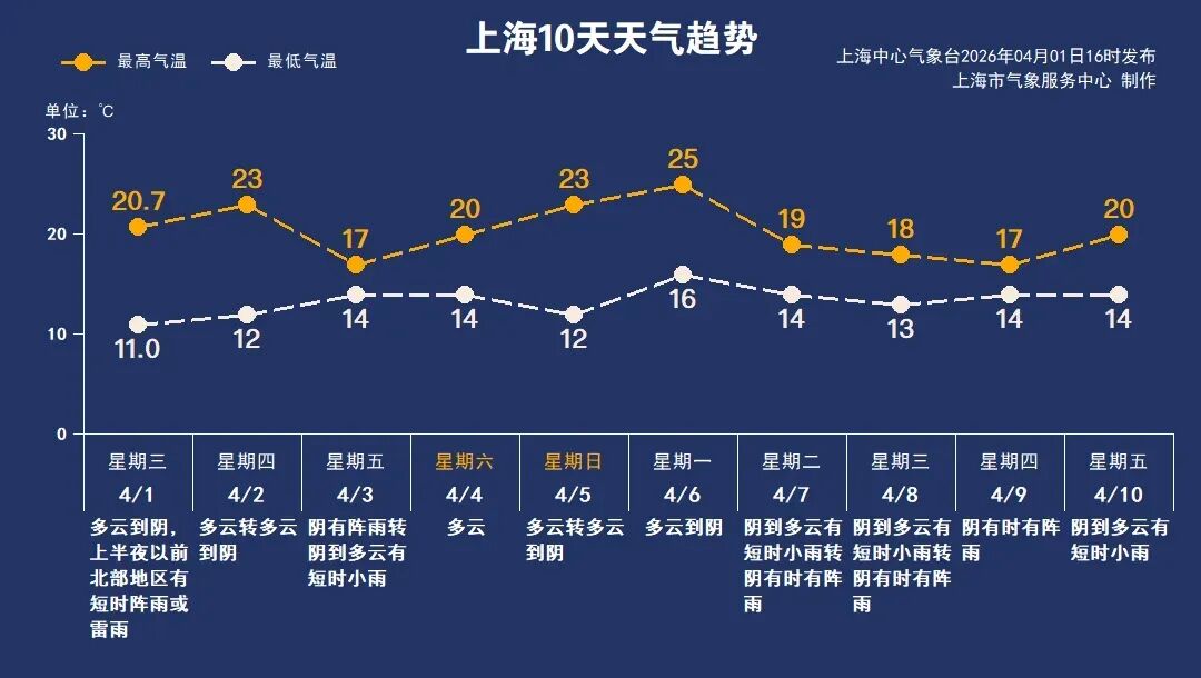 醒来!23°C!上海市中心最大花鸟市场关闭!瑞金医院提醒!确认大涨5倍!销冠保健品被查!世界杯赛程!沪3司机刑拘!西湖游客保安互吐口水