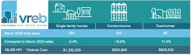 【房产资讯】3月维多利亚房地产市场:春季启动了,但市场逻辑已经变了