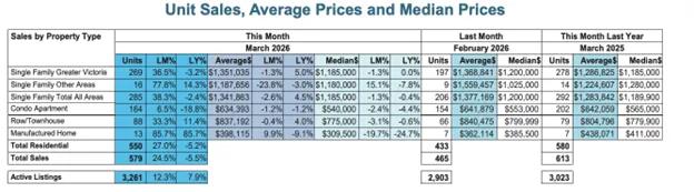 【房产资讯】3月维多利亚房地产市场:春季启动了,但市场逻辑已经变了