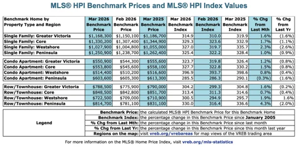 【房产资讯】3月维多利亚房地产市场:春季启动了,但市场逻辑已经变了