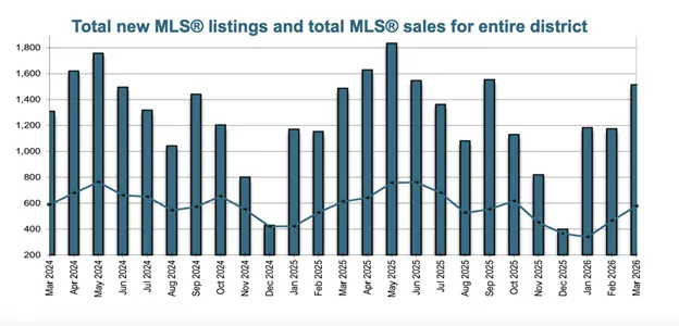 【房产资讯】3月维多利亚房地产市场:春季启动了,但市场逻辑已经变了