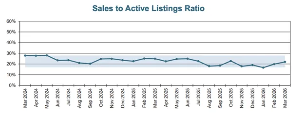 【房产资讯】3月维多利亚房地产市场:春季启动了,但市场逻辑已经变了