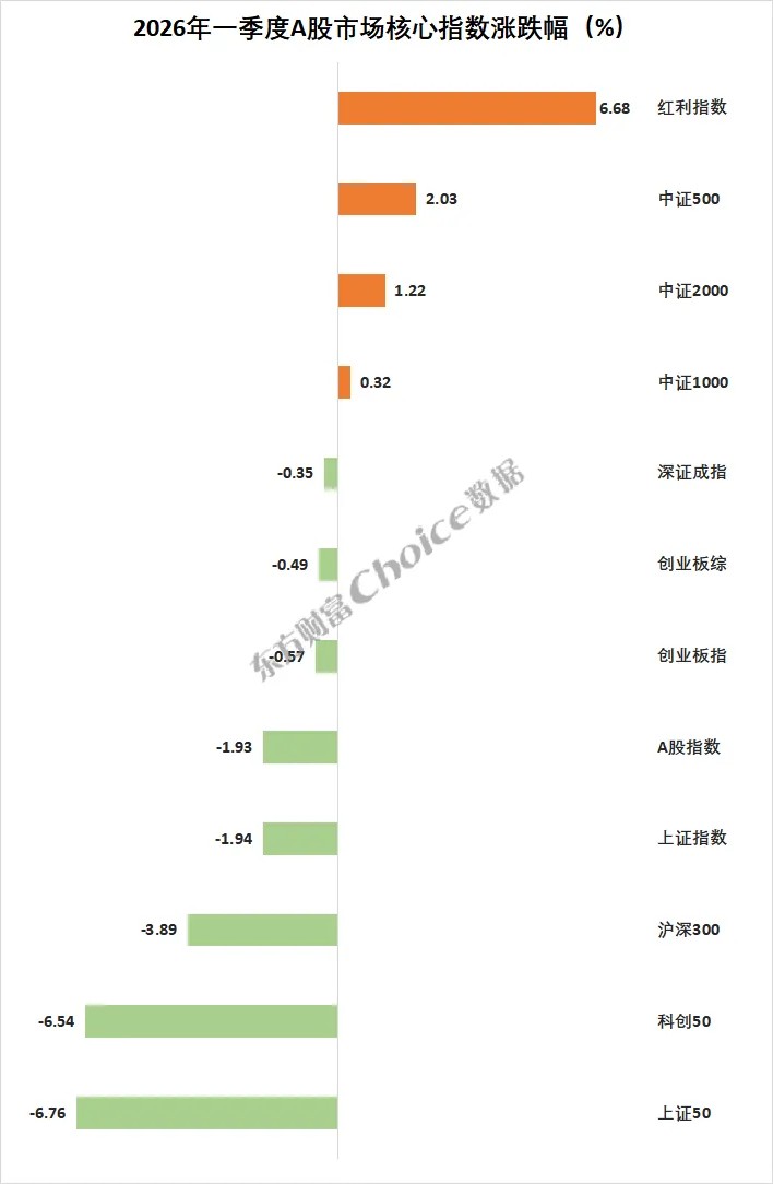 最新版!2026年一季度A股市场各大榜单!